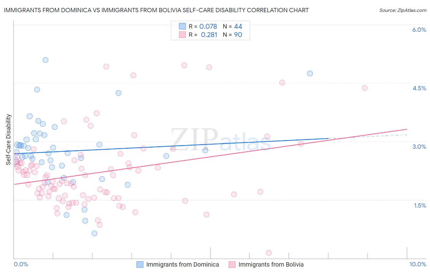Immigrants from Dominica vs Immigrants from Bolivia Self-Care Disability