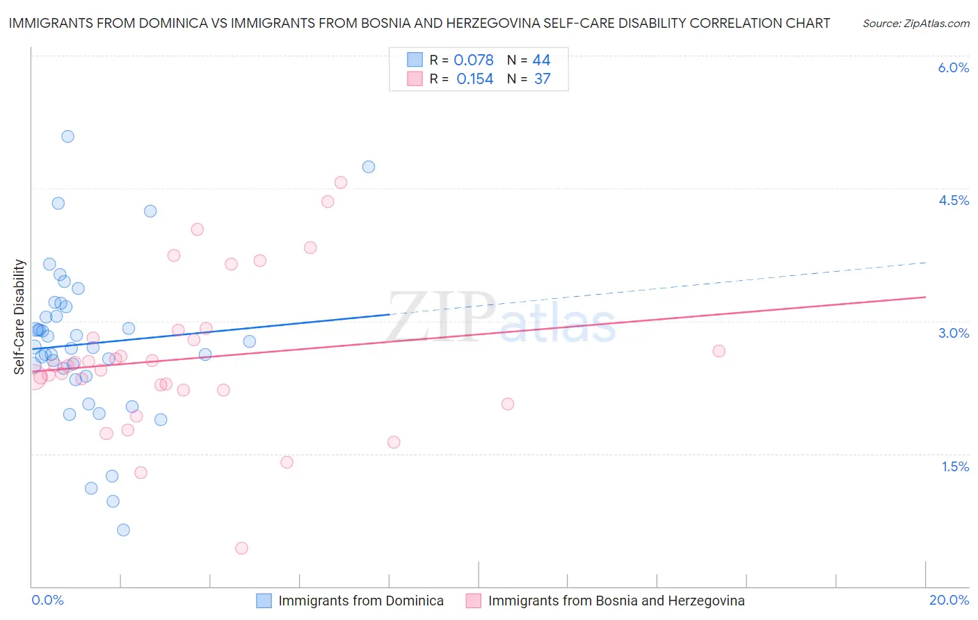 Immigrants from Dominica vs Immigrants from Bosnia and Herzegovina Self-Care Disability
