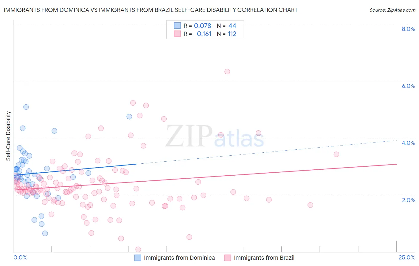 Immigrants from Dominica vs Immigrants from Brazil Self-Care Disability