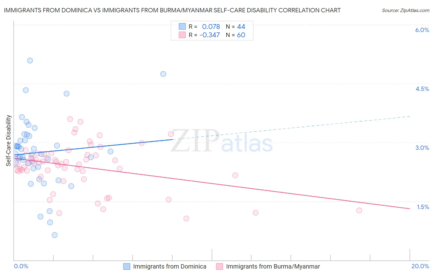 Immigrants from Dominica vs Immigrants from Burma/Myanmar Self-Care Disability