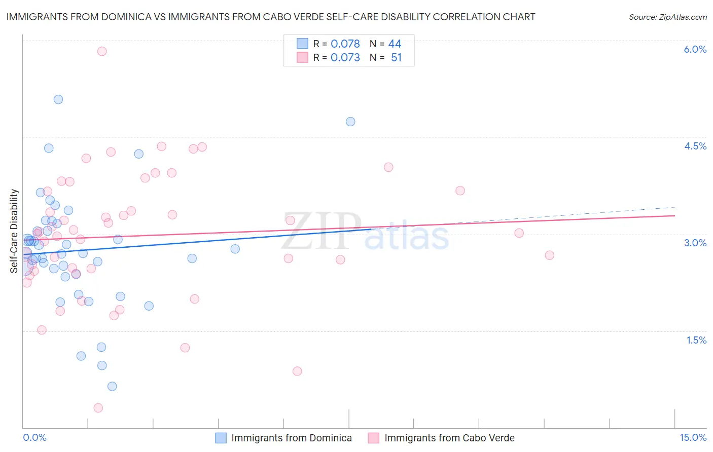 Immigrants from Dominica vs Immigrants from Cabo Verde Self-Care Disability