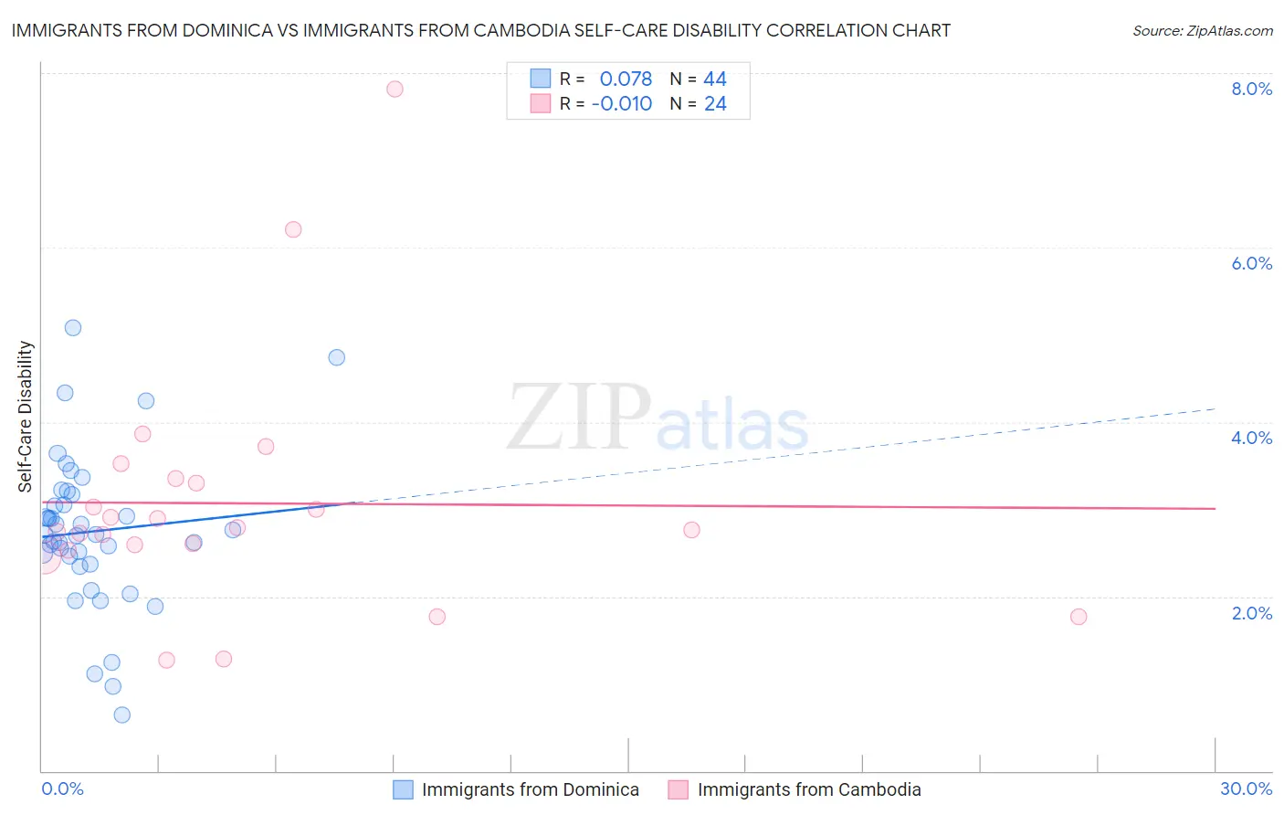 Immigrants from Dominica vs Immigrants from Cambodia Self-Care Disability