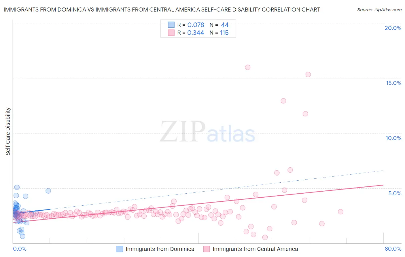 Immigrants from Dominica vs Immigrants from Central America Self-Care Disability