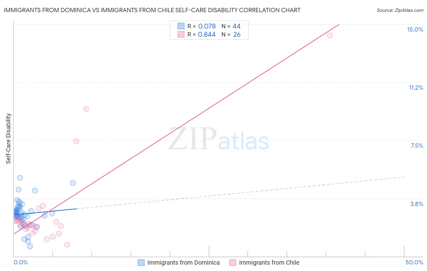 Immigrants from Dominica vs Immigrants from Chile Self-Care Disability