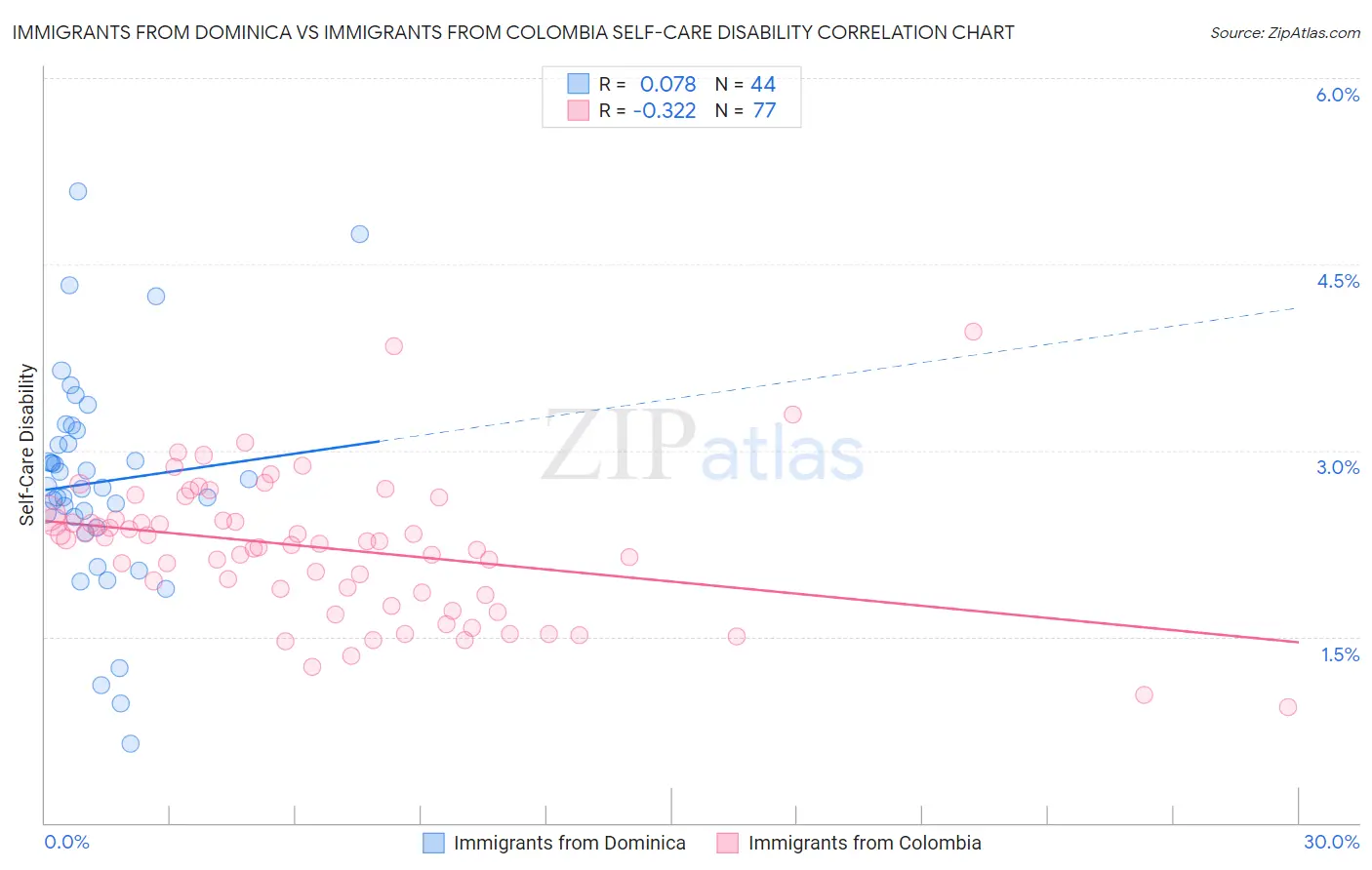 Immigrants from Dominica vs Immigrants from Colombia Self-Care Disability