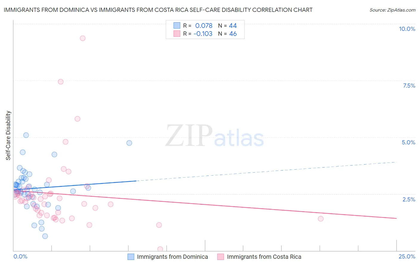 Immigrants from Dominica vs Immigrants from Costa Rica Self-Care Disability