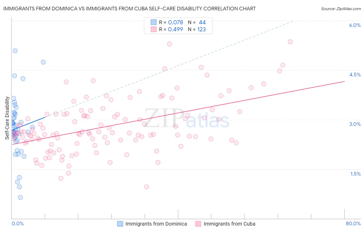 Immigrants from Dominica vs Immigrants from Cuba Self-Care Disability