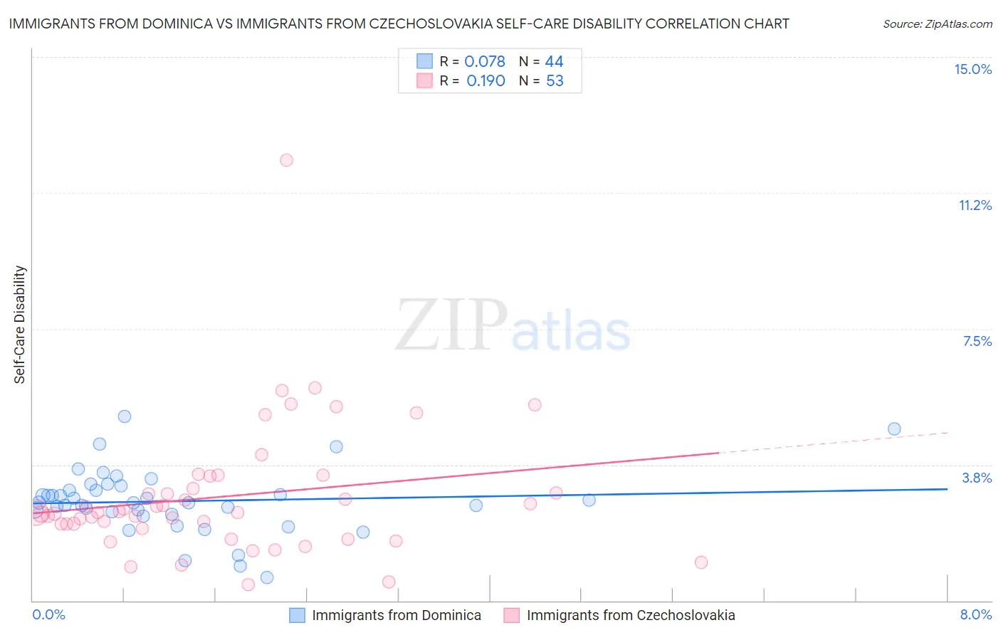 Immigrants from Dominica vs Immigrants from Czechoslovakia Self-Care Disability