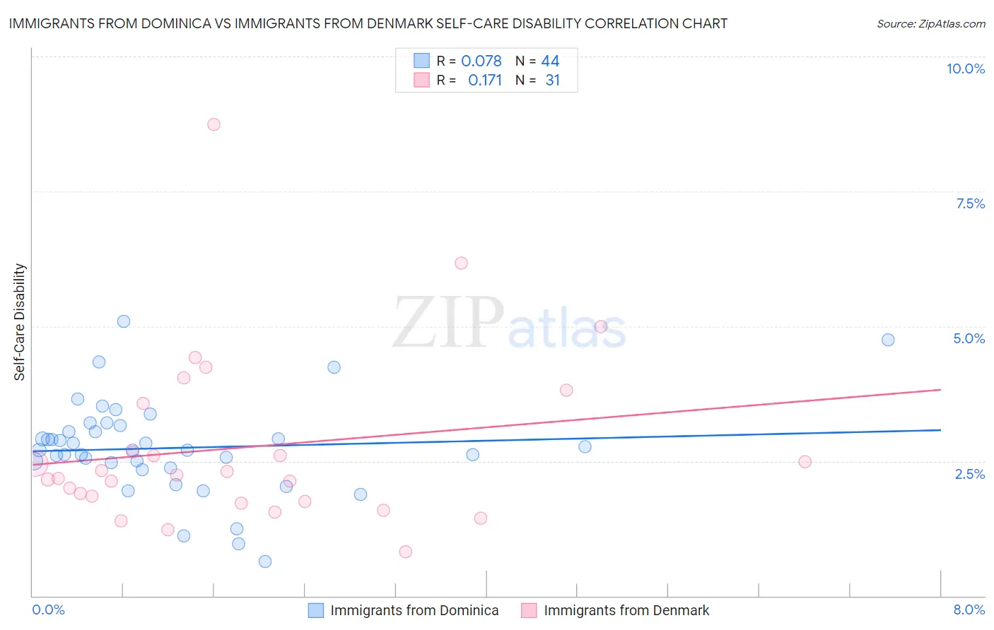 Immigrants from Dominica vs Immigrants from Denmark Self-Care Disability