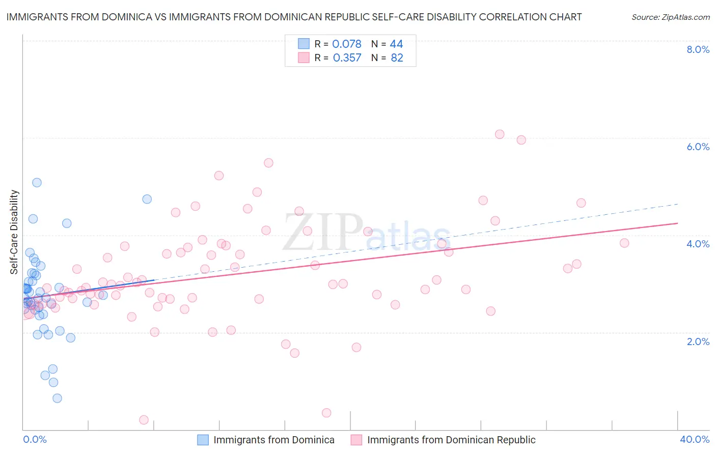 Immigrants from Dominica vs Immigrants from Dominican Republic Self-Care Disability