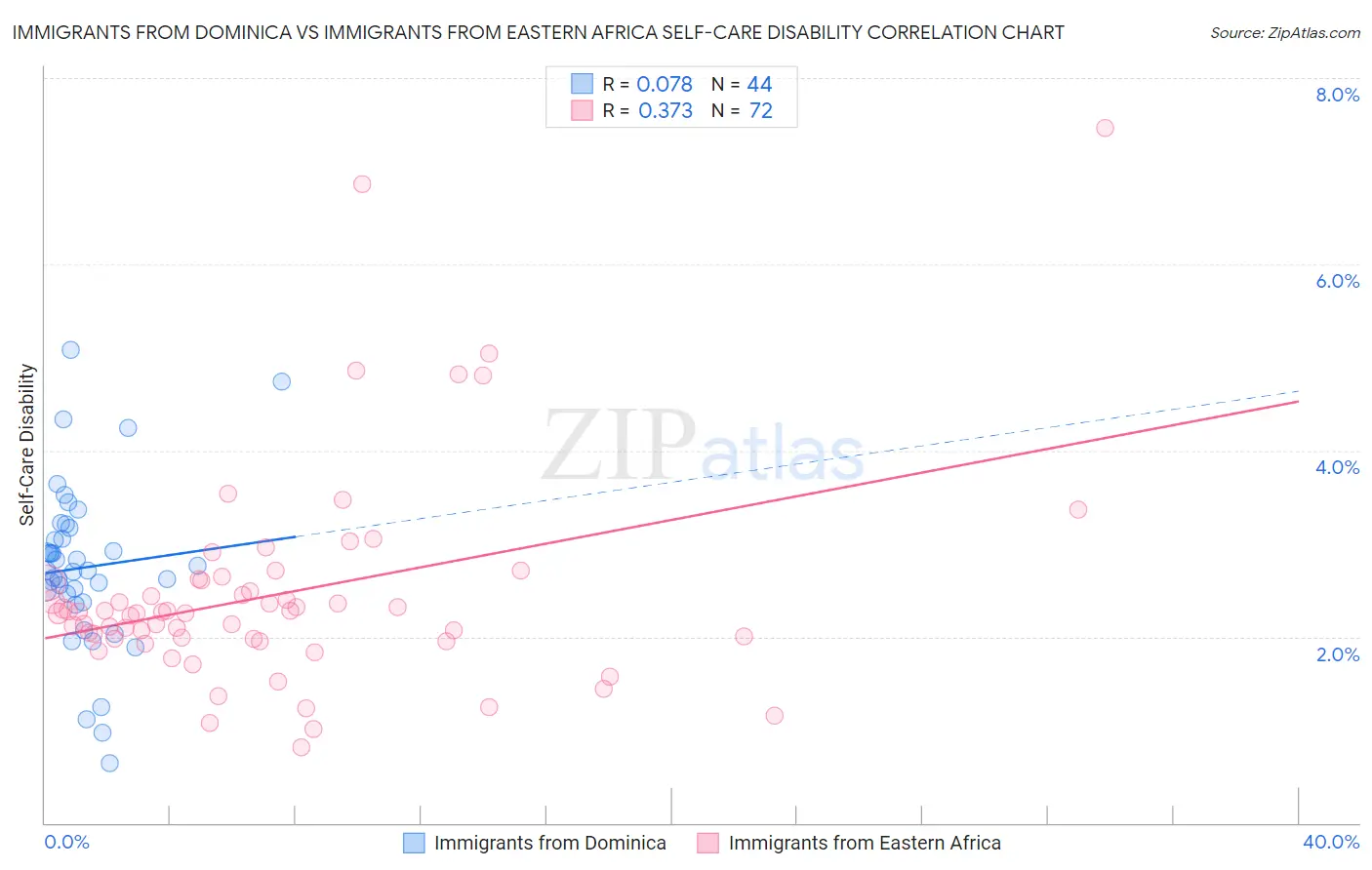 Immigrants from Dominica vs Immigrants from Eastern Africa Self-Care Disability