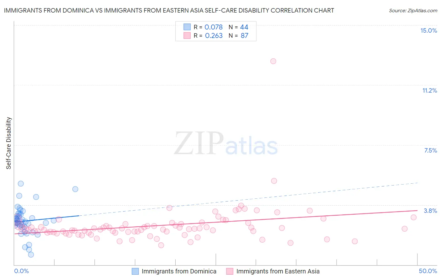 Immigrants from Dominica vs Immigrants from Eastern Asia Self-Care Disability