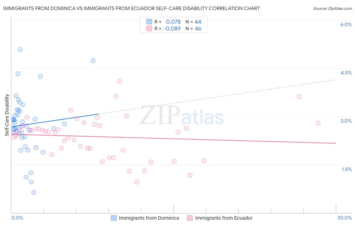 Immigrants from Dominica vs Immigrants from Ecuador Self-Care Disability