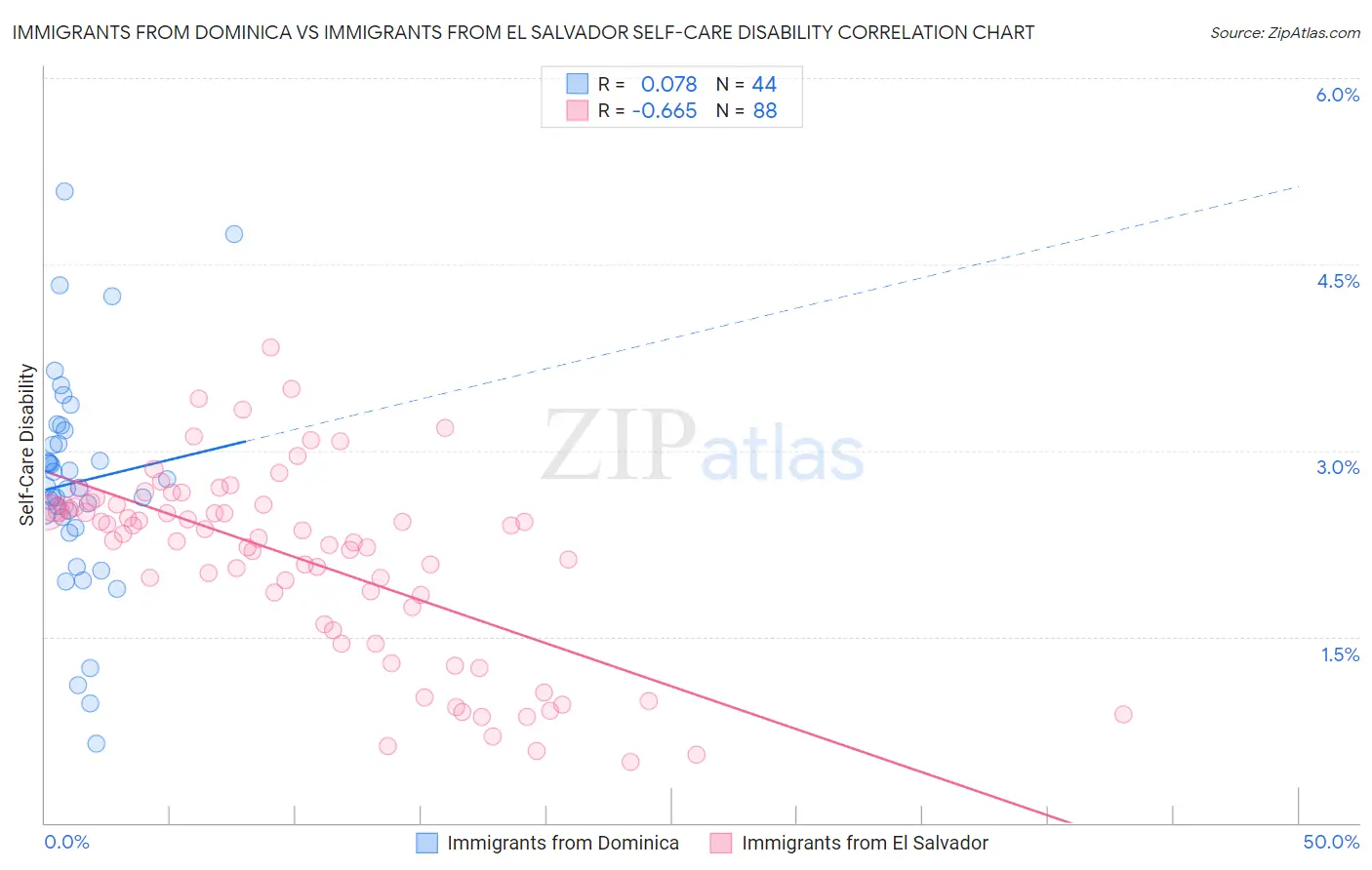 Immigrants from Dominica vs Immigrants from El Salvador Self-Care Disability