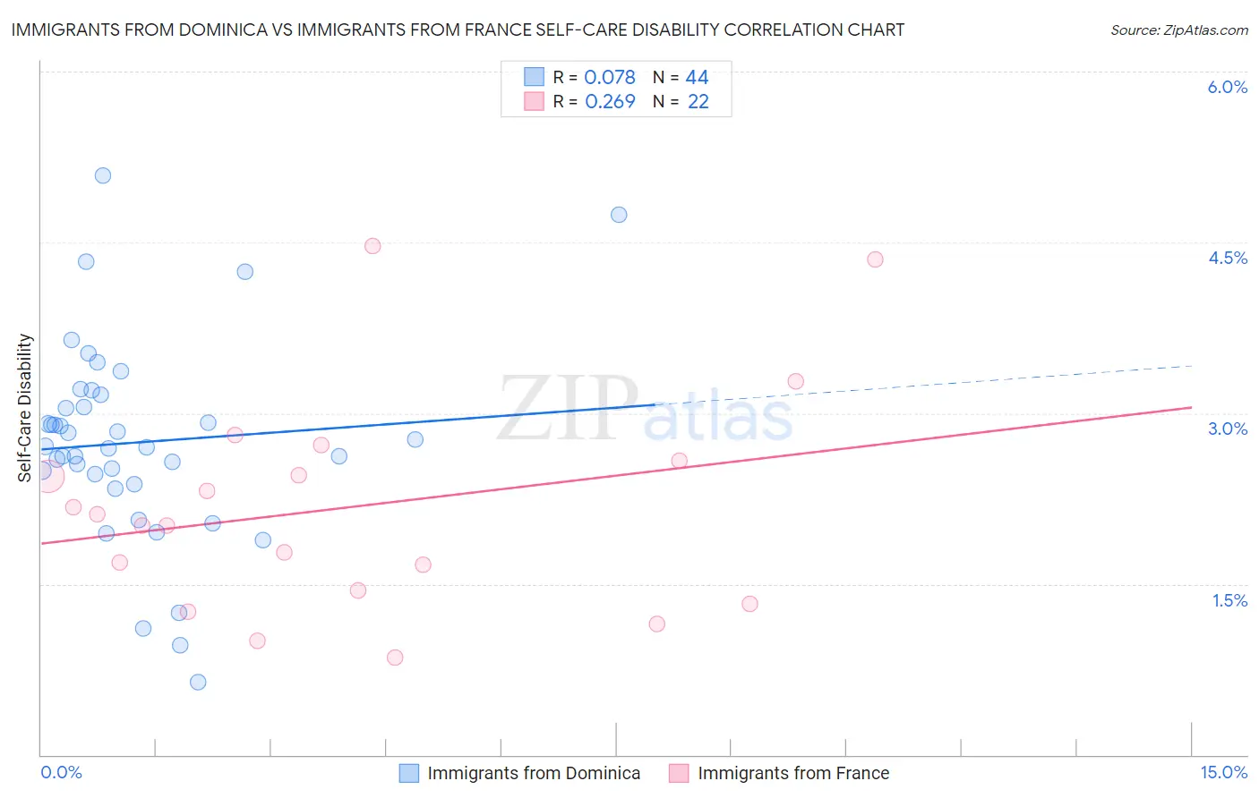 Immigrants from Dominica vs Immigrants from France Self-Care Disability