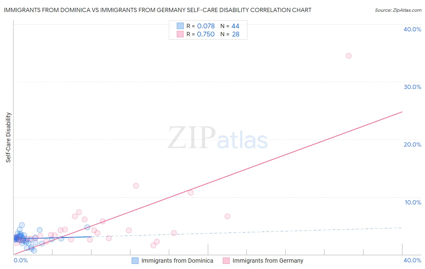 Immigrants from Dominica vs Immigrants from Germany Self-Care Disability