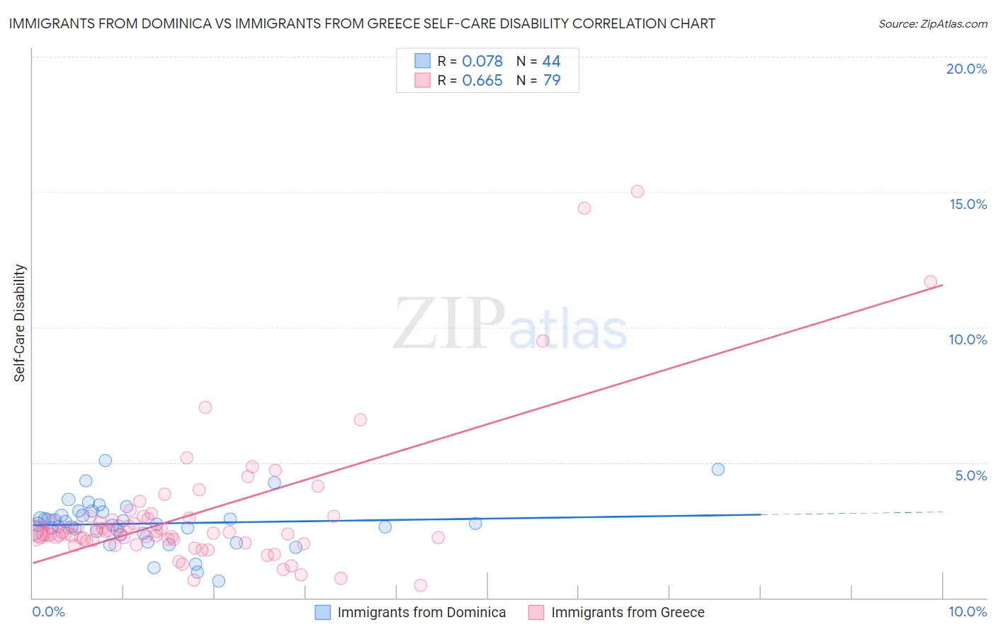 Immigrants from Dominica vs Immigrants from Greece Self-Care Disability