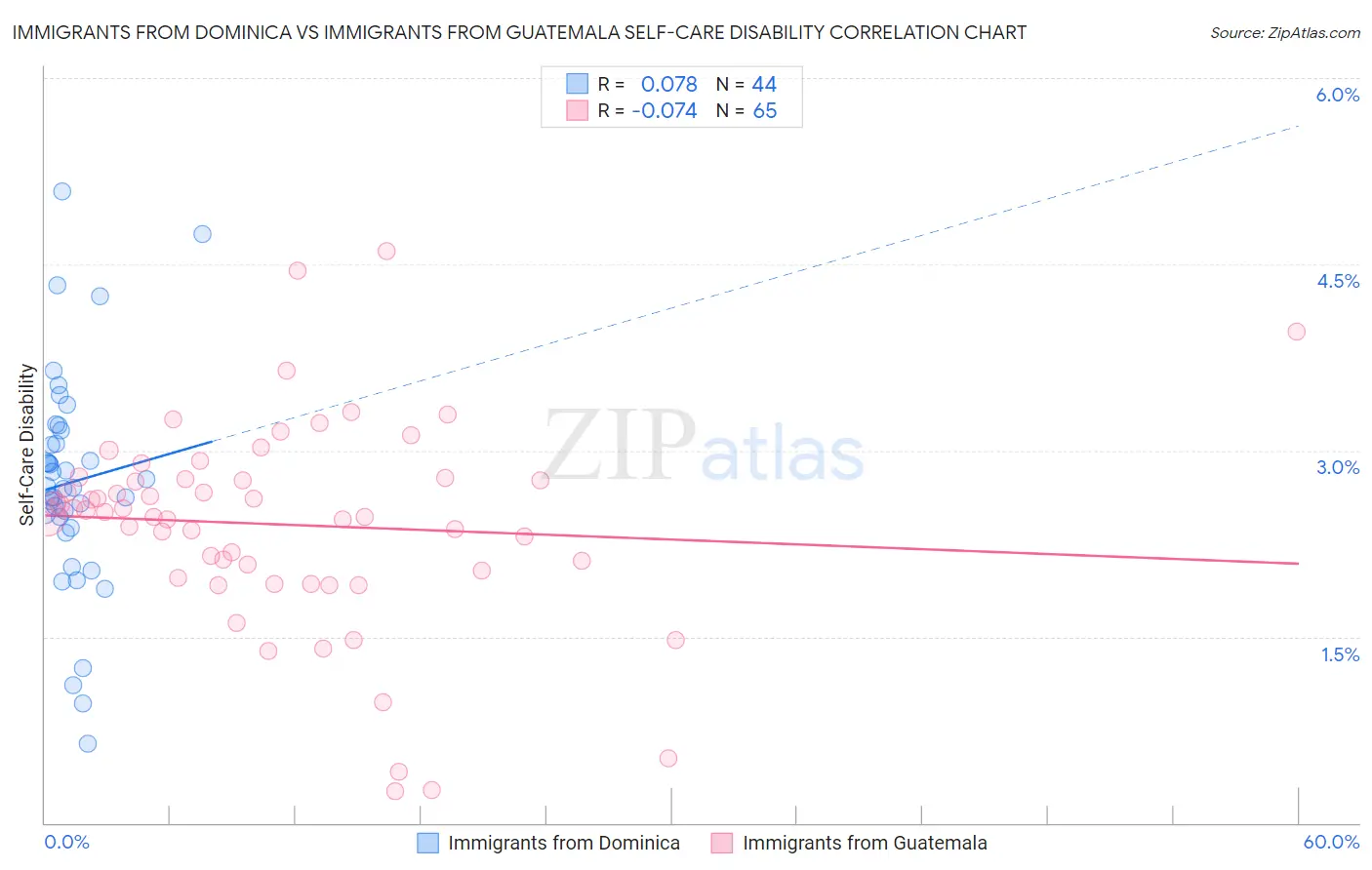 Immigrants from Dominica vs Immigrants from Guatemala Self-Care Disability