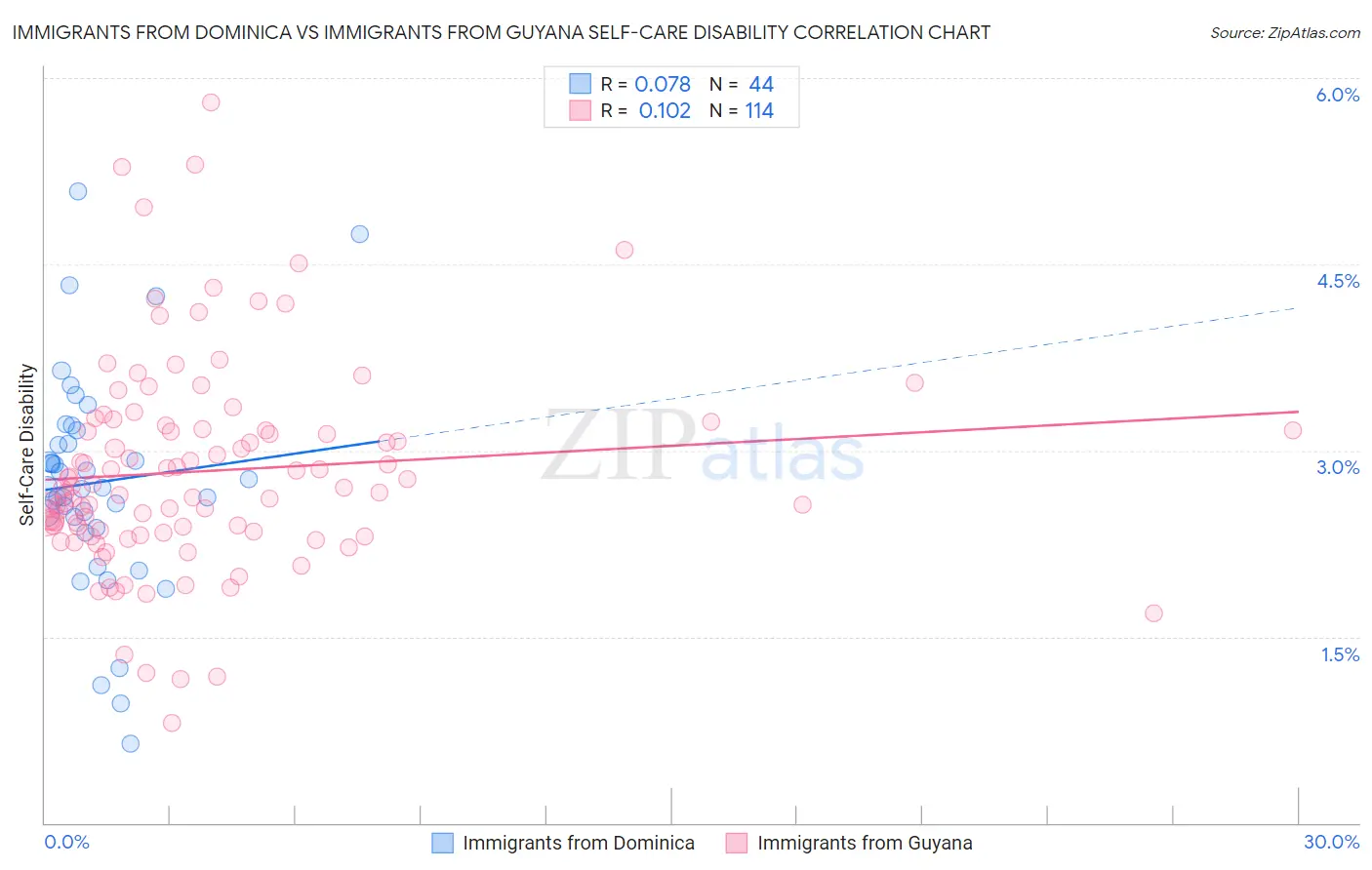 Immigrants from Dominica vs Immigrants from Guyana Self-Care Disability