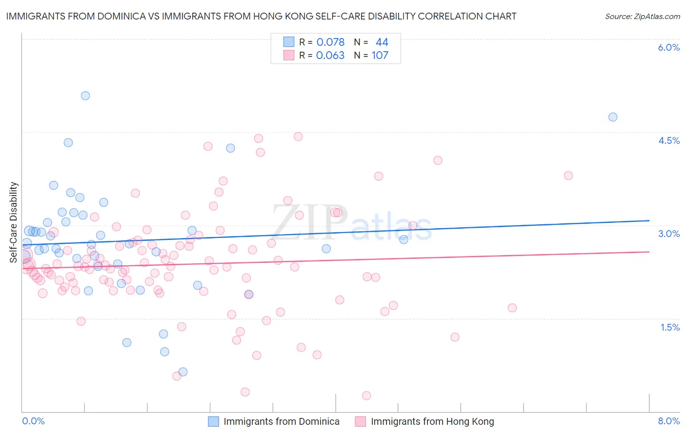 Immigrants from Dominica vs Immigrants from Hong Kong Self-Care Disability