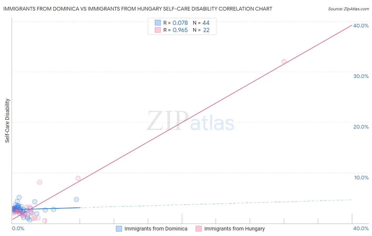 Immigrants from Dominica vs Immigrants from Hungary Self-Care Disability