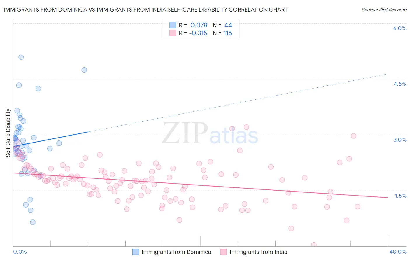 Immigrants from Dominica vs Immigrants from India Self-Care Disability