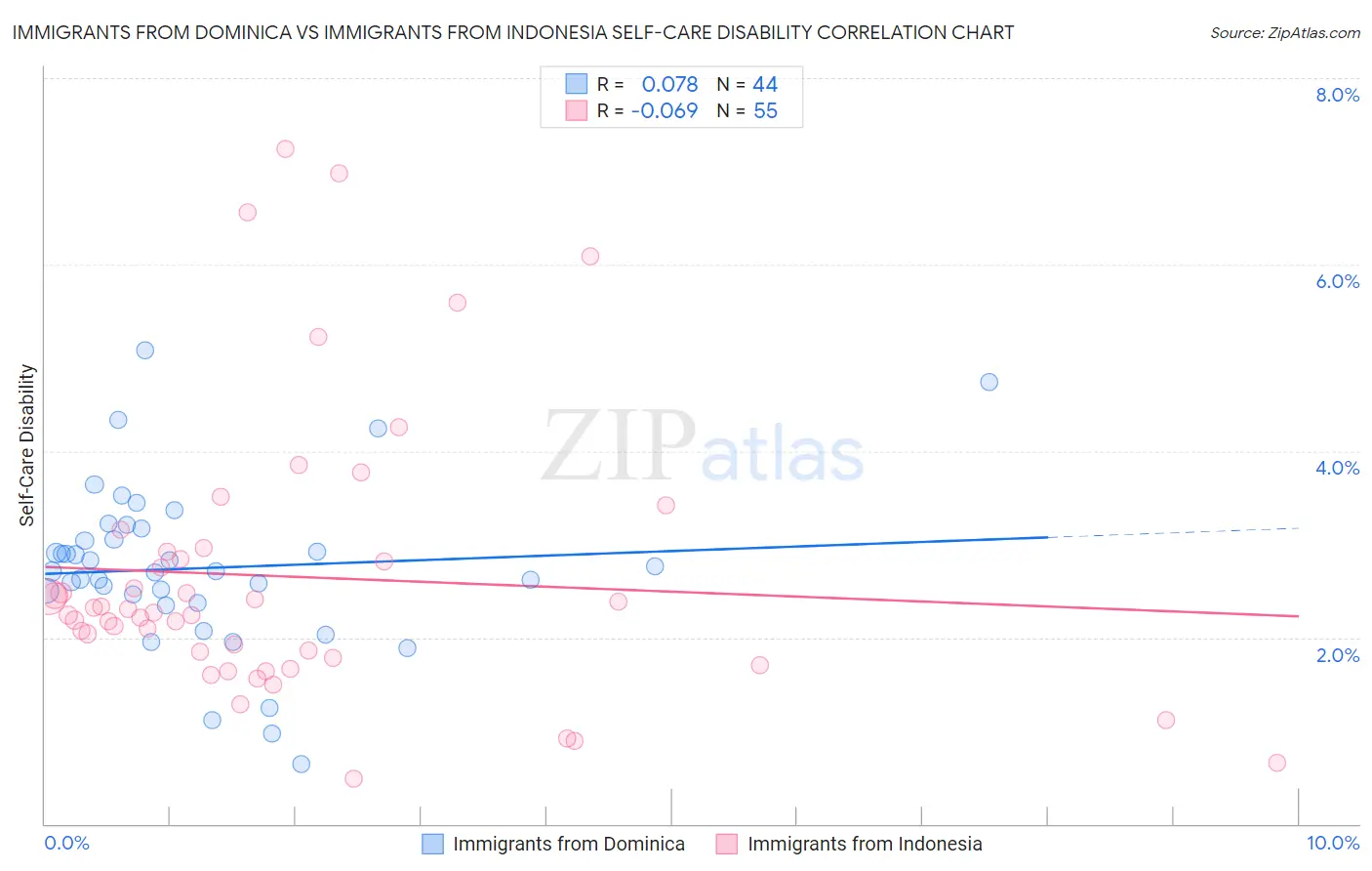 Immigrants from Dominica vs Immigrants from Indonesia Self-Care Disability