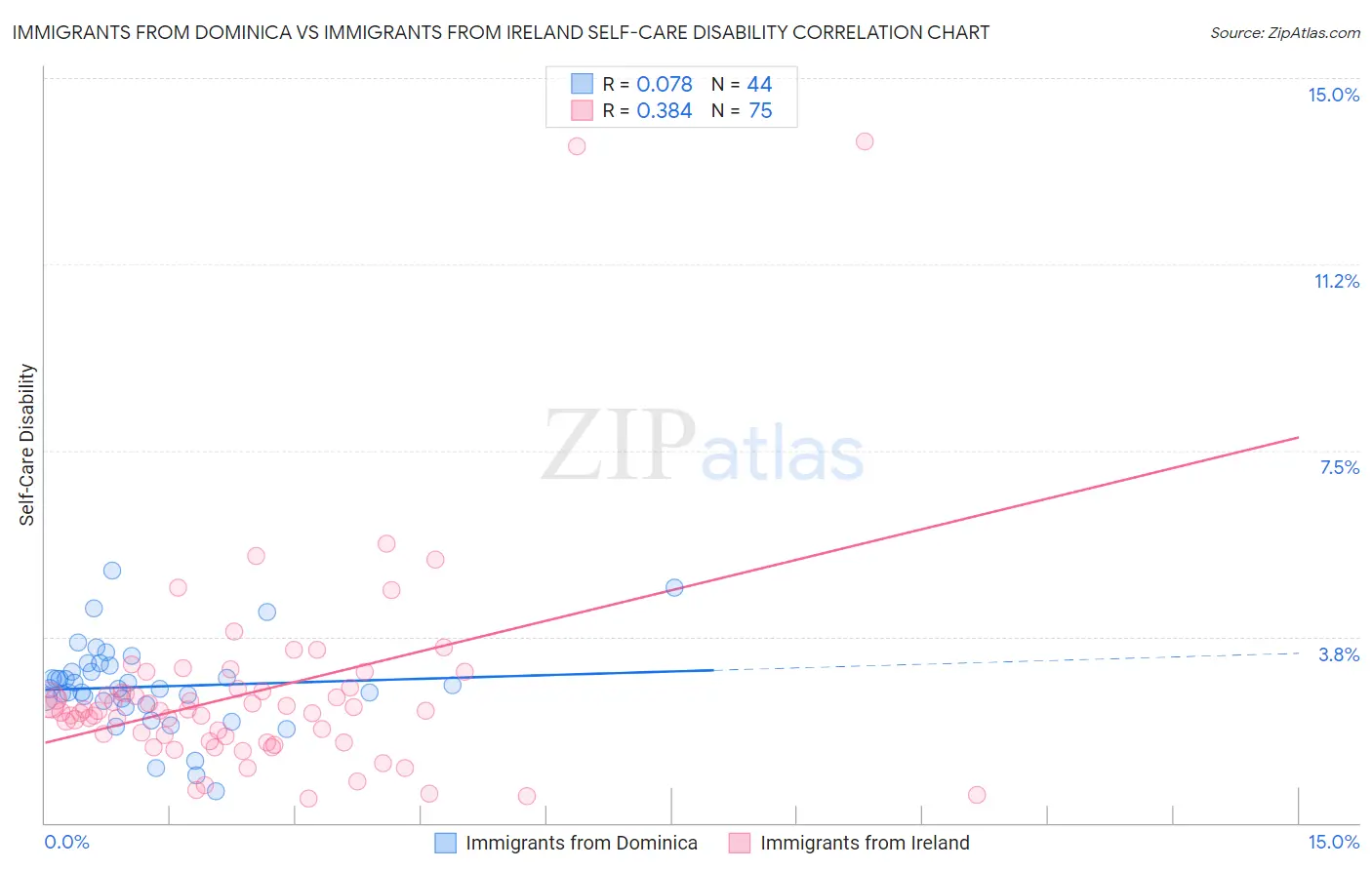 Immigrants from Dominica vs Immigrants from Ireland Self-Care Disability