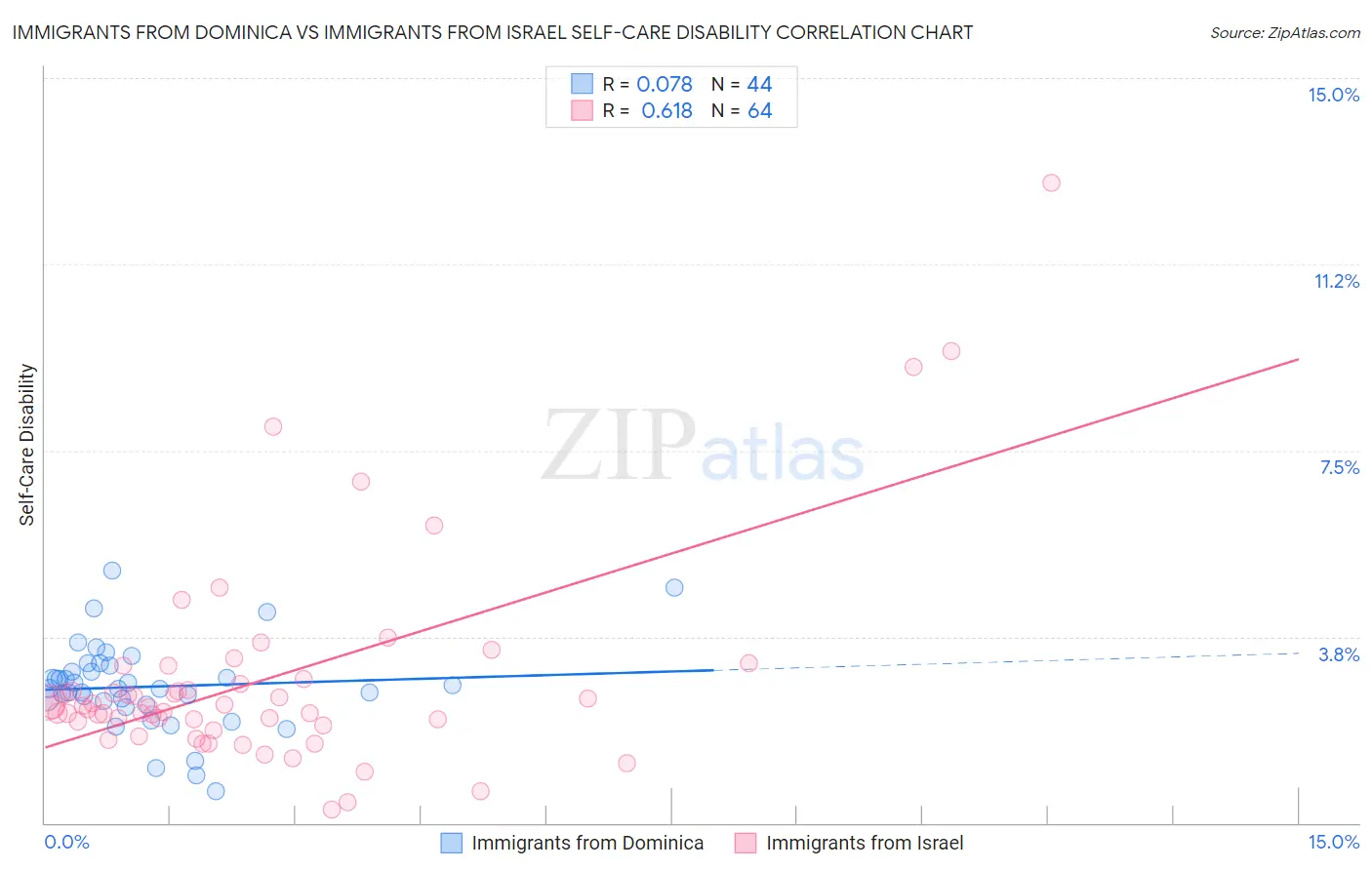 Immigrants from Dominica vs Immigrants from Israel Self-Care Disability
