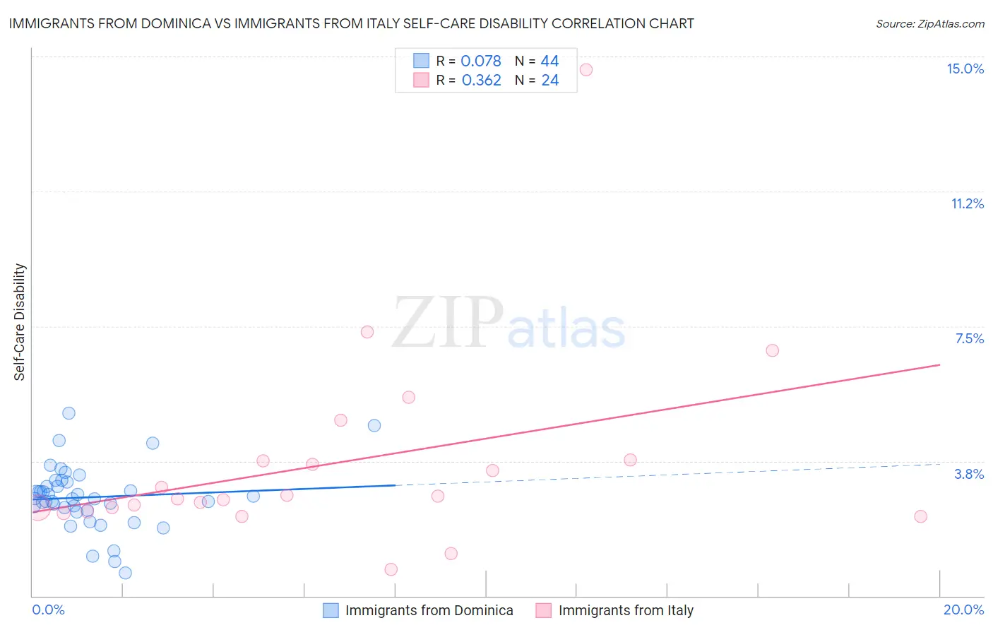 Immigrants from Dominica vs Immigrants from Italy Self-Care Disability