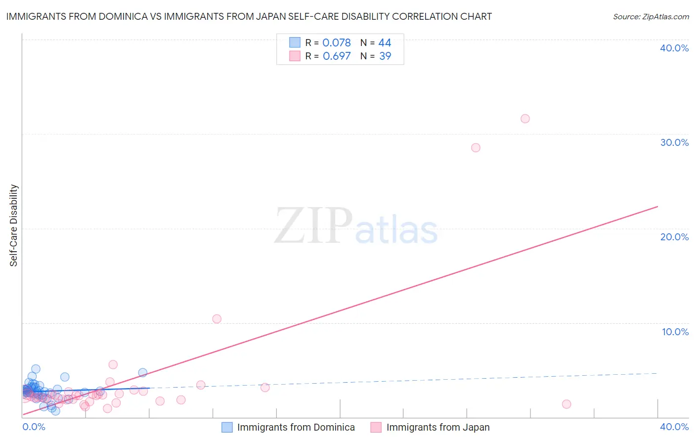 Immigrants from Dominica vs Immigrants from Japan Self-Care Disability