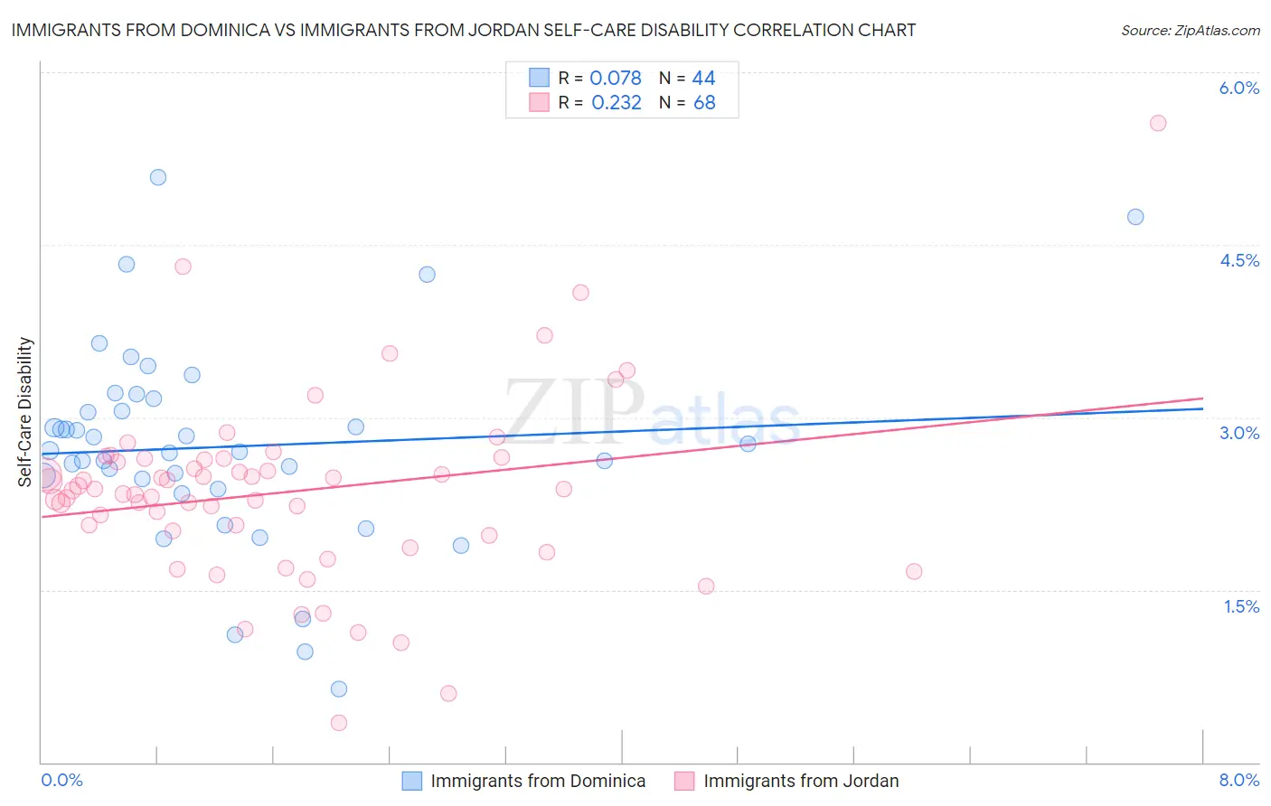 Immigrants from Dominica vs Immigrants from Jordan Self-Care Disability