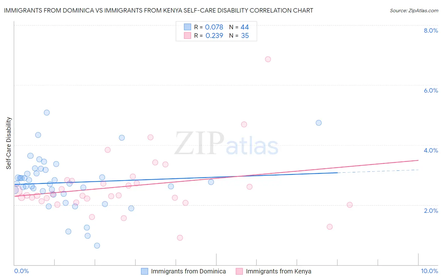 Immigrants from Dominica vs Immigrants from Kenya Self-Care Disability
