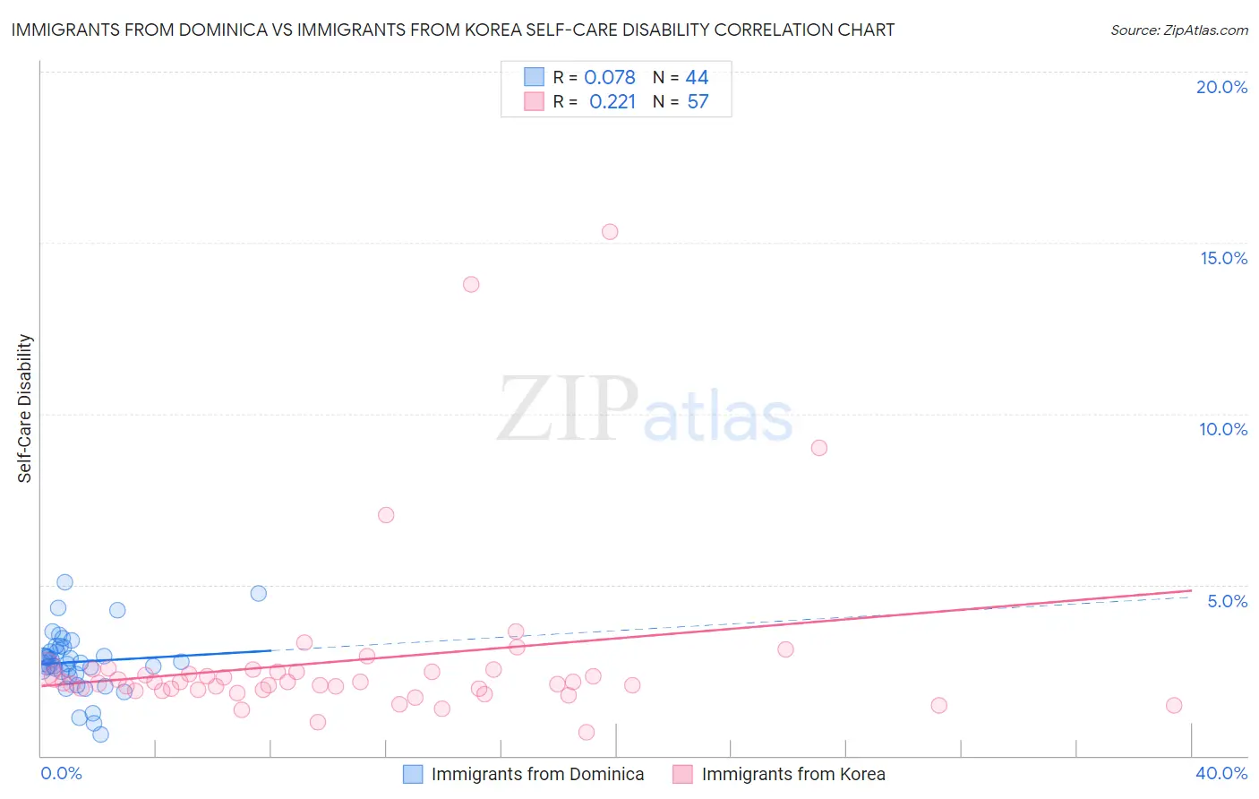 Immigrants from Dominica vs Immigrants from Korea Self-Care Disability