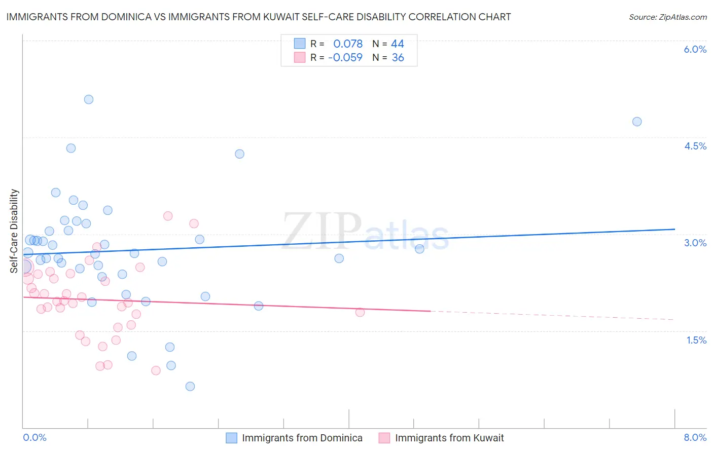 Immigrants from Dominica vs Immigrants from Kuwait Self-Care Disability