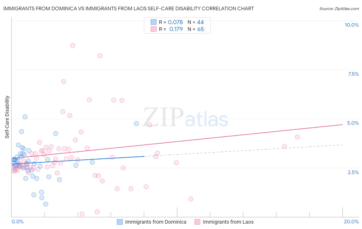 Immigrants from Dominica vs Immigrants from Laos Self-Care Disability