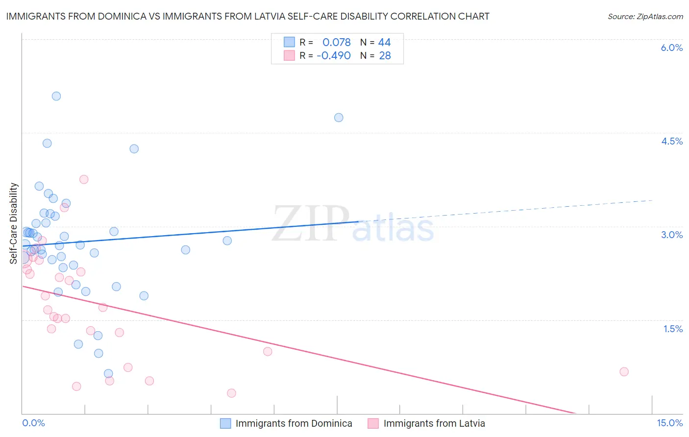 Immigrants from Dominica vs Immigrants from Latvia Self-Care Disability