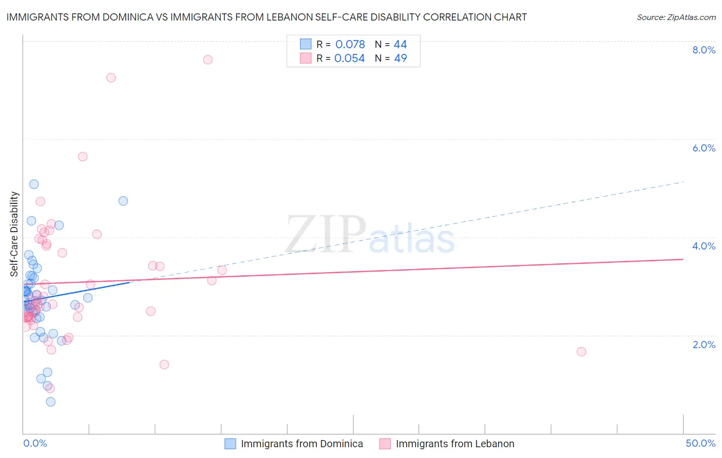 Immigrants from Dominica vs Immigrants from Lebanon Self-Care Disability