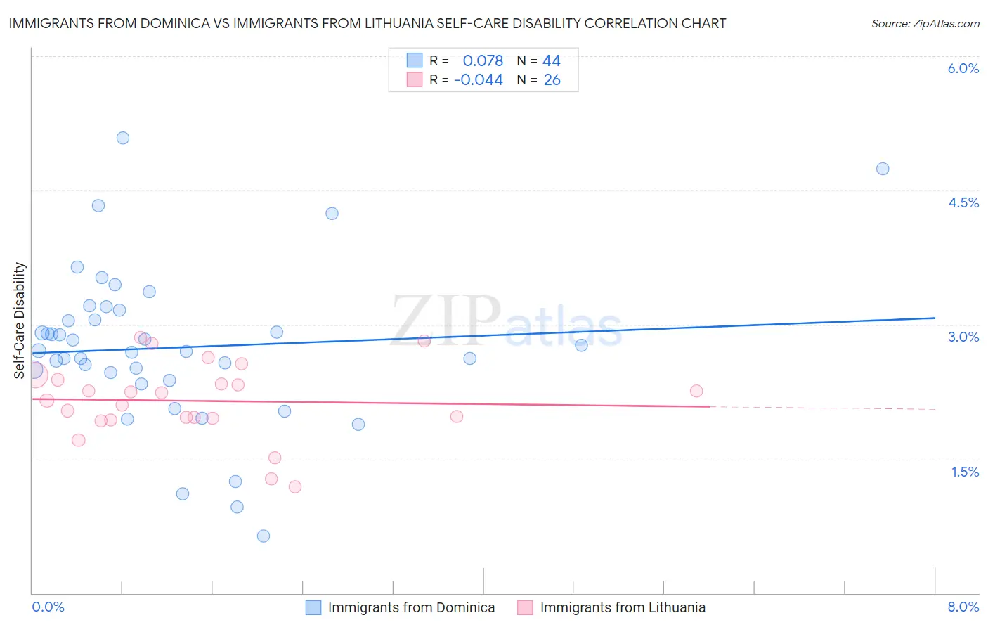 Immigrants from Dominica vs Immigrants from Lithuania Self-Care Disability