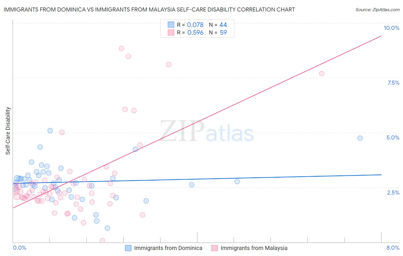 Immigrants from Dominica vs Immigrants from Malaysia Self-Care Disability
