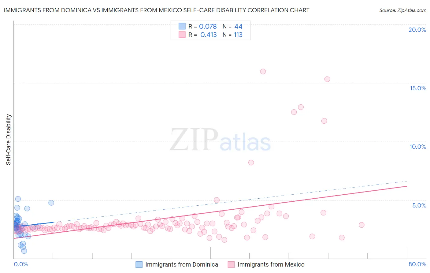 Immigrants from Dominica vs Immigrants from Mexico Self-Care Disability