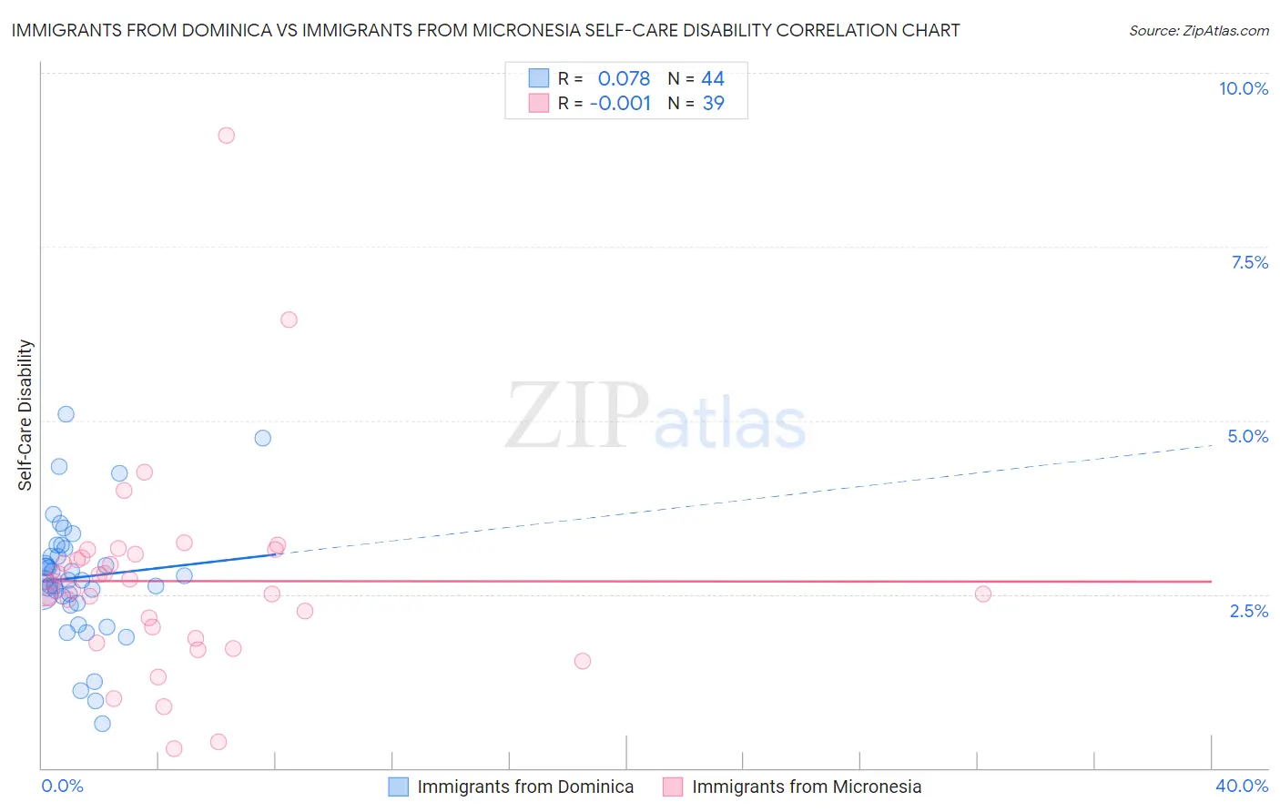Immigrants from Dominica vs Immigrants from Micronesia Self-Care Disability