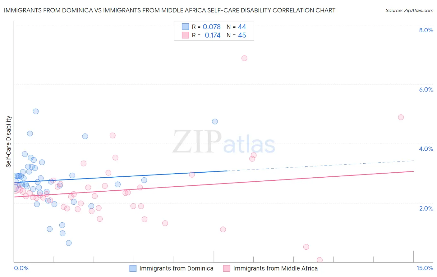 Immigrants from Dominica vs Immigrants from Middle Africa Self-Care Disability