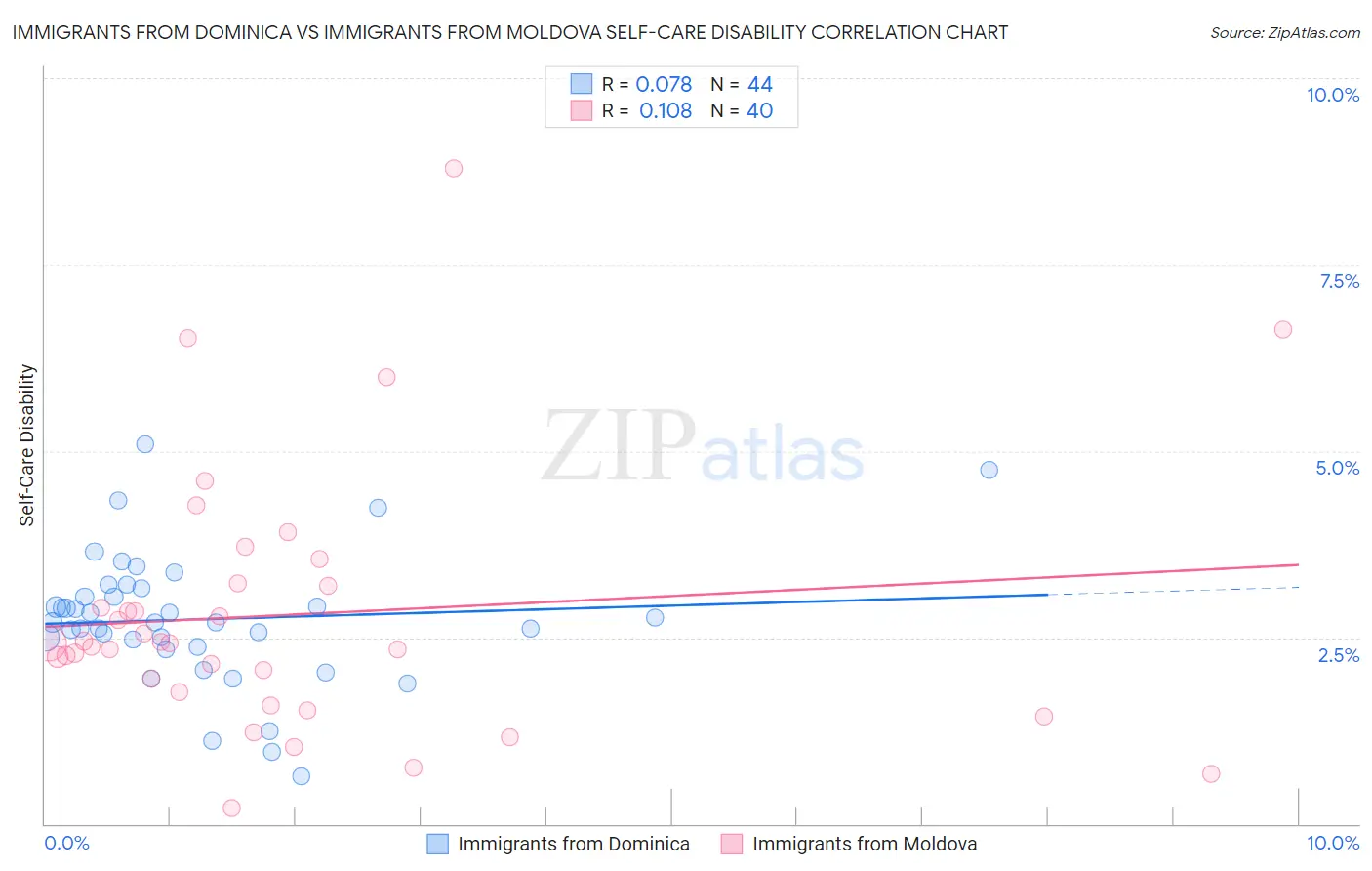 Immigrants from Dominica vs Immigrants from Moldova Self-Care Disability