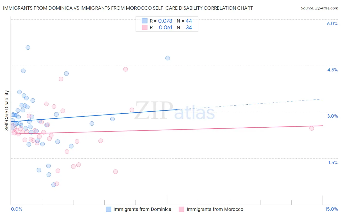 Immigrants from Dominica vs Immigrants from Morocco Self-Care Disability