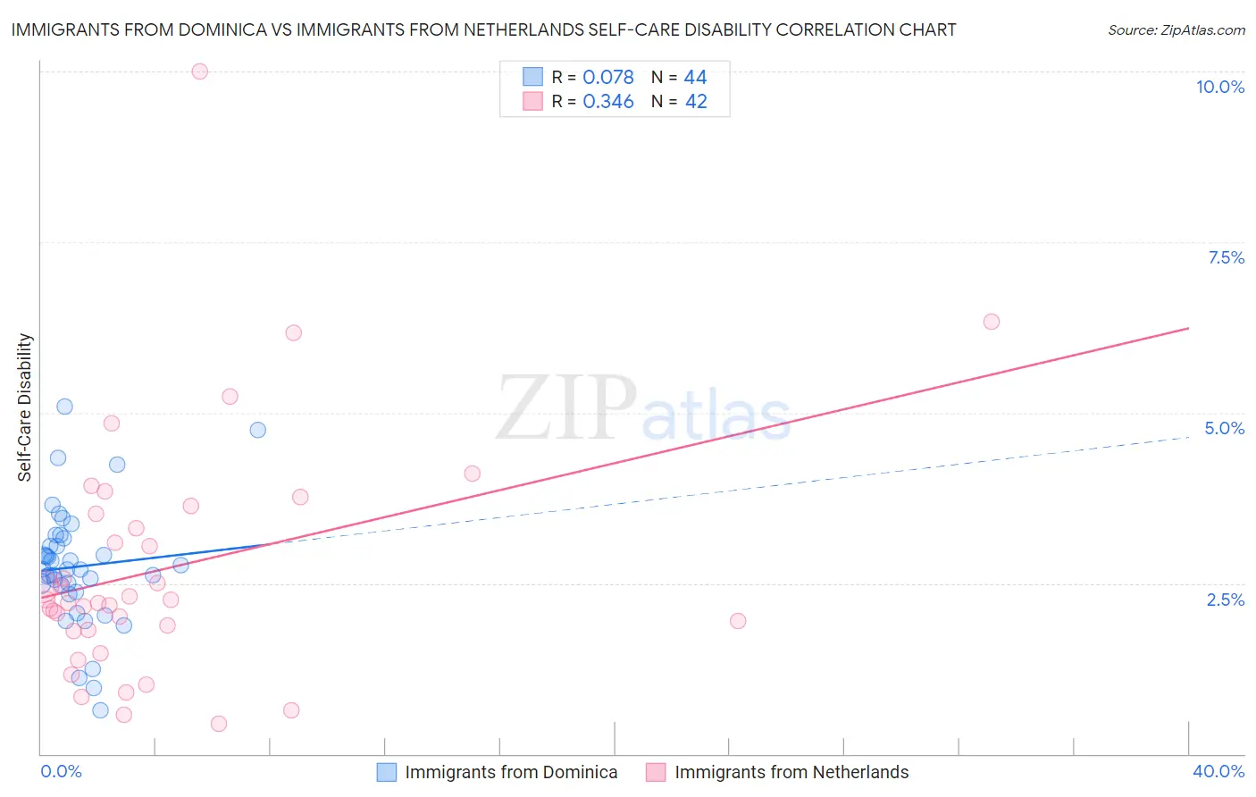 Immigrants from Dominica vs Immigrants from Netherlands Self-Care Disability