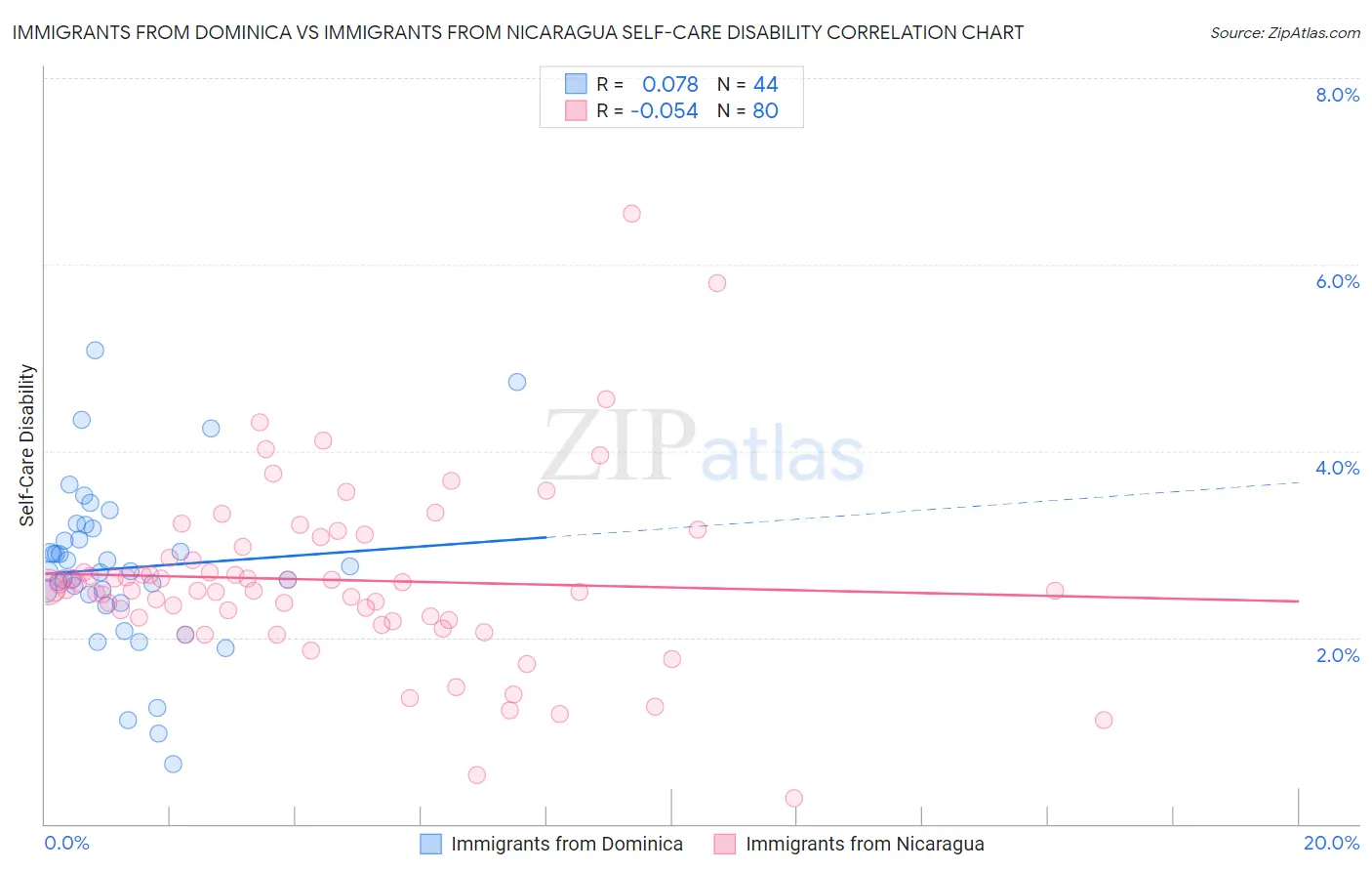 Immigrants from Dominica vs Immigrants from Nicaragua Self-Care Disability