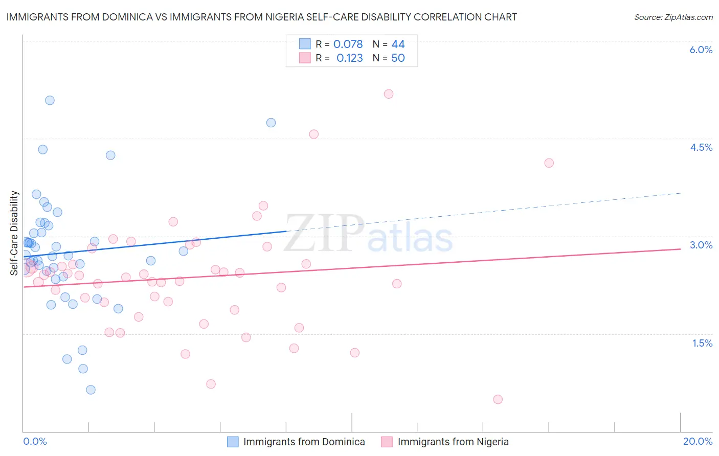 Immigrants from Dominica vs Immigrants from Nigeria Self-Care Disability