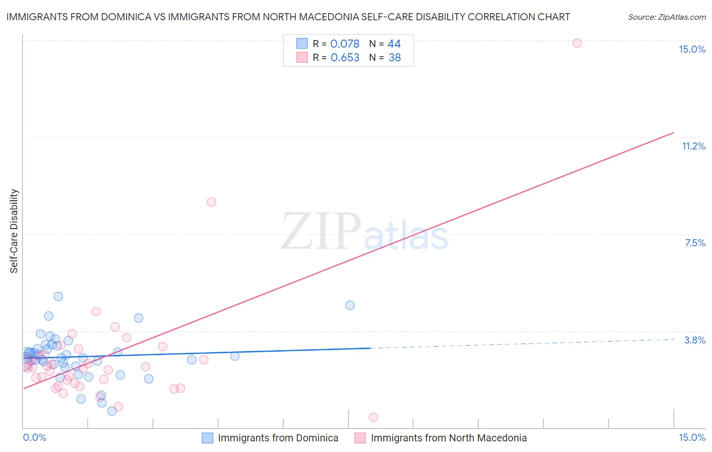 Immigrants from Dominica vs Immigrants from North Macedonia Self-Care Disability