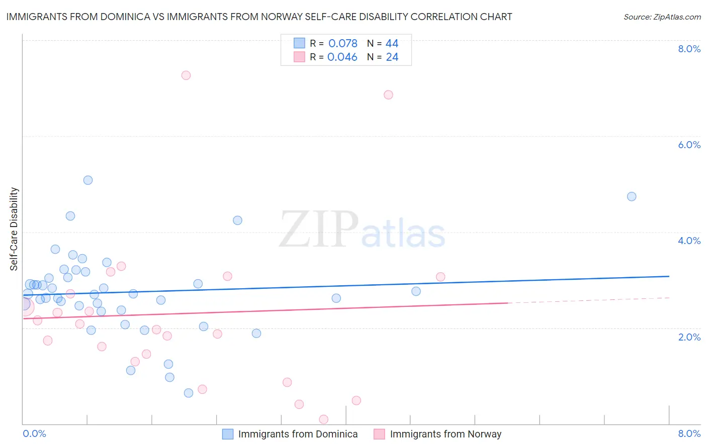 Immigrants from Dominica vs Immigrants from Norway Self-Care Disability